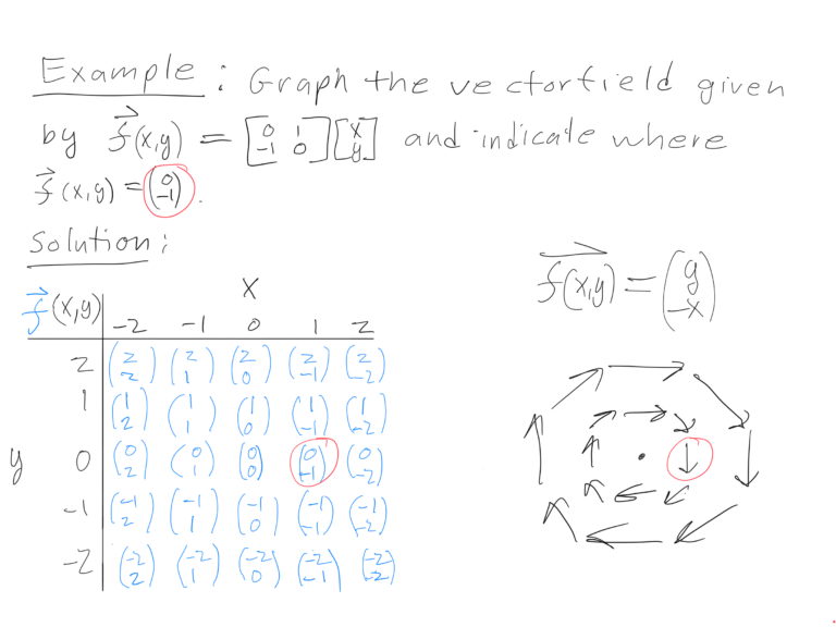 Drawing of graph vector field