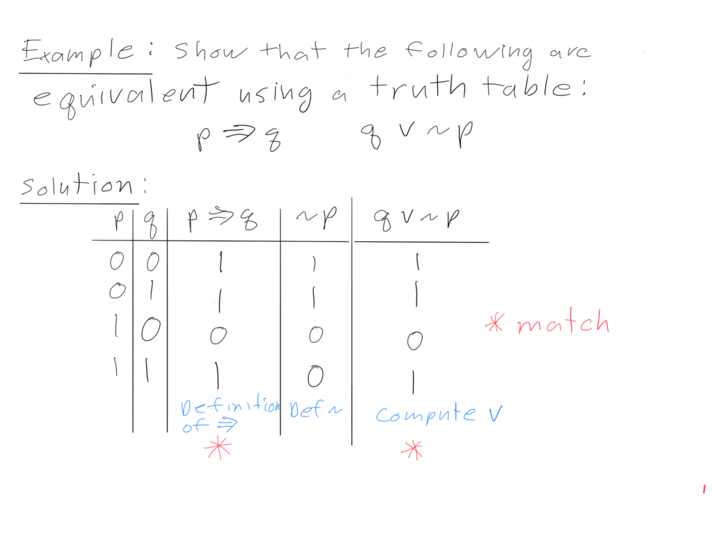 Drawing of a truth table